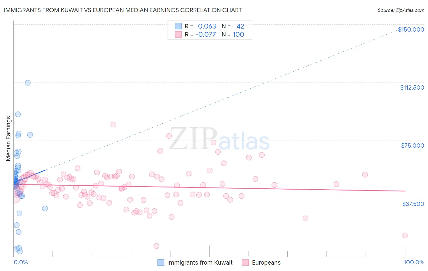 Immigrants from Kuwait vs European Median Earnings