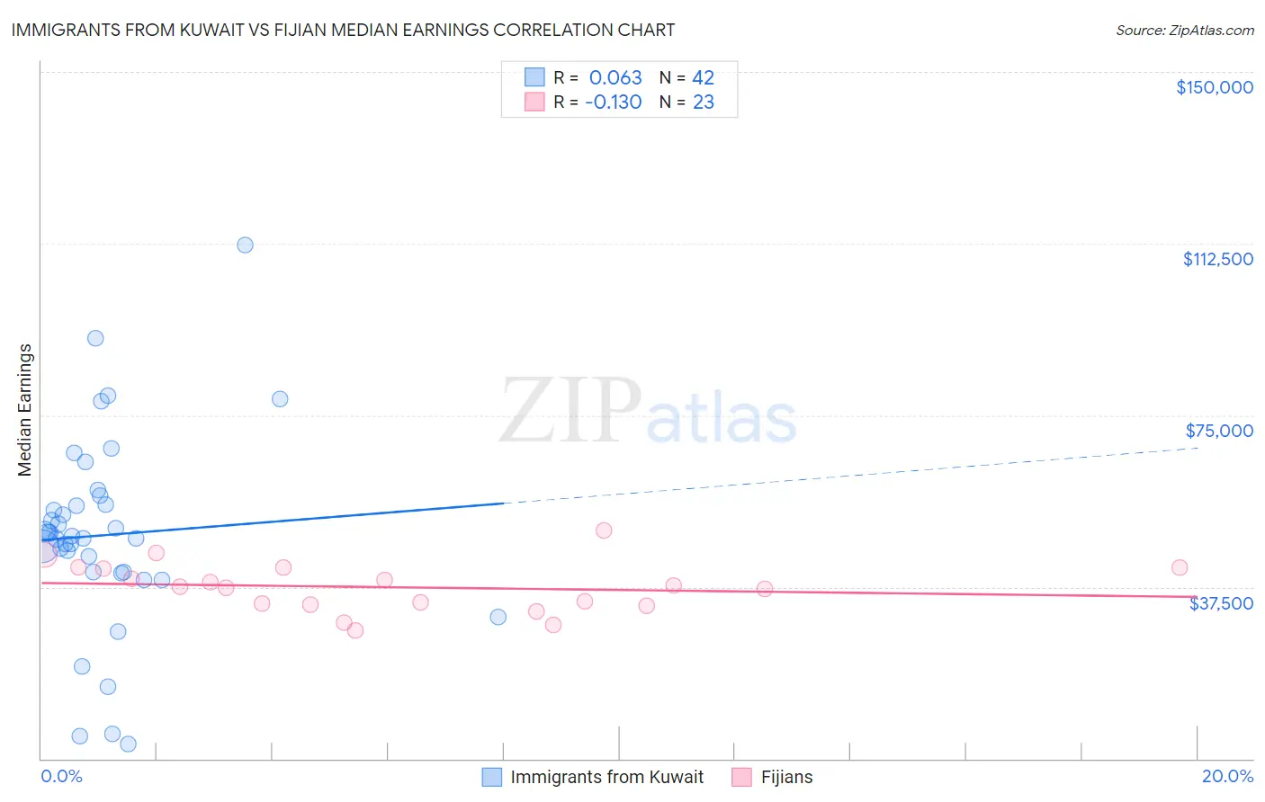 Immigrants from Kuwait vs Fijian Median Earnings