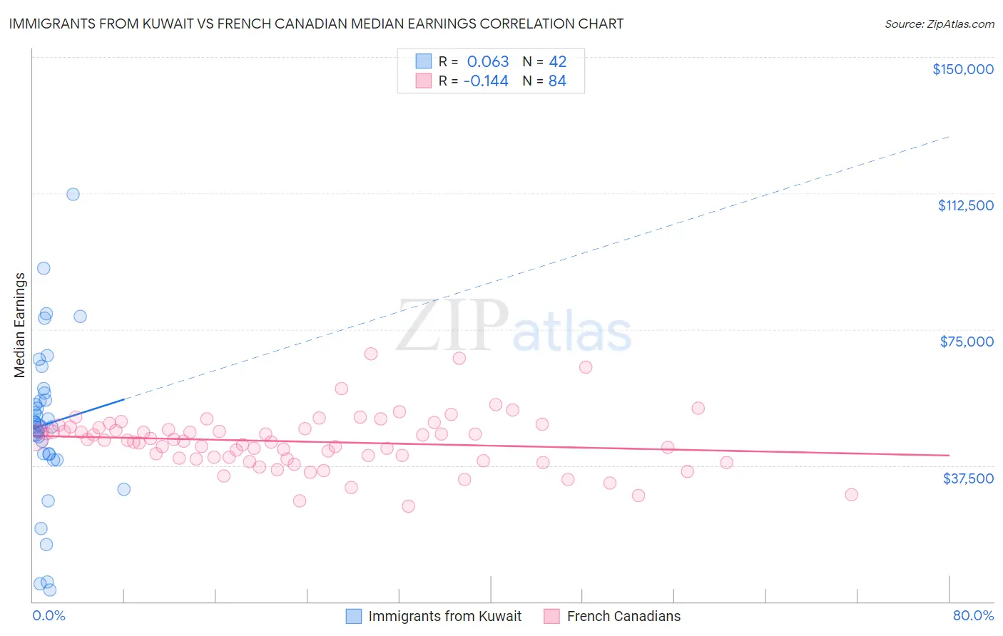 Immigrants from Kuwait vs French Canadian Median Earnings