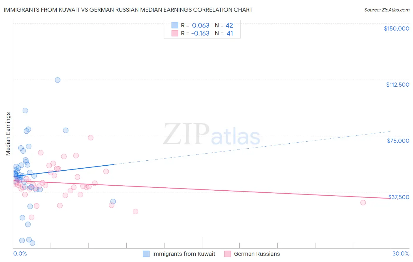 Immigrants from Kuwait vs German Russian Median Earnings