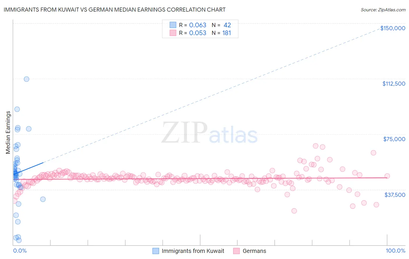 Immigrants from Kuwait vs German Median Earnings