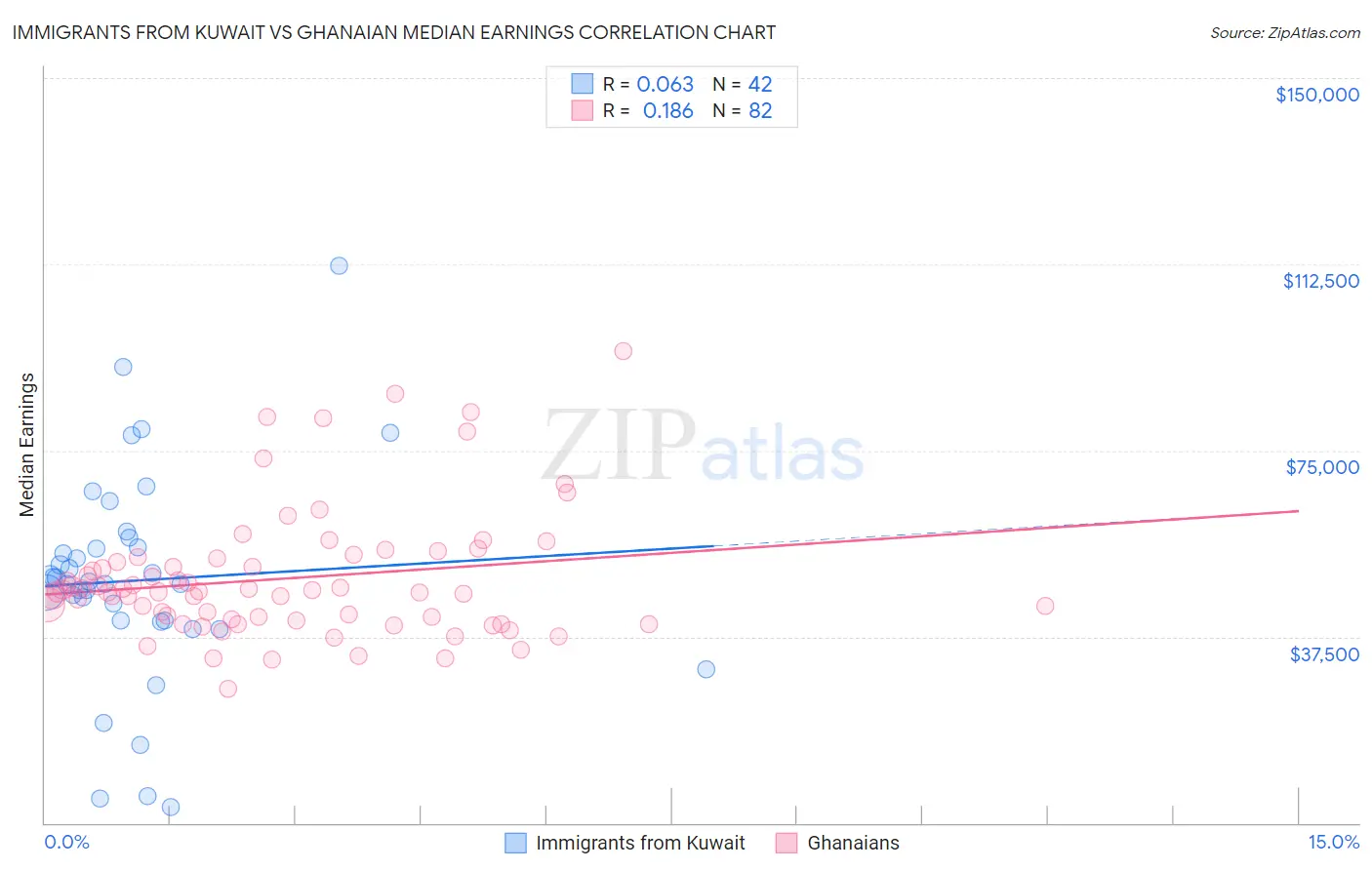 Immigrants from Kuwait vs Ghanaian Median Earnings