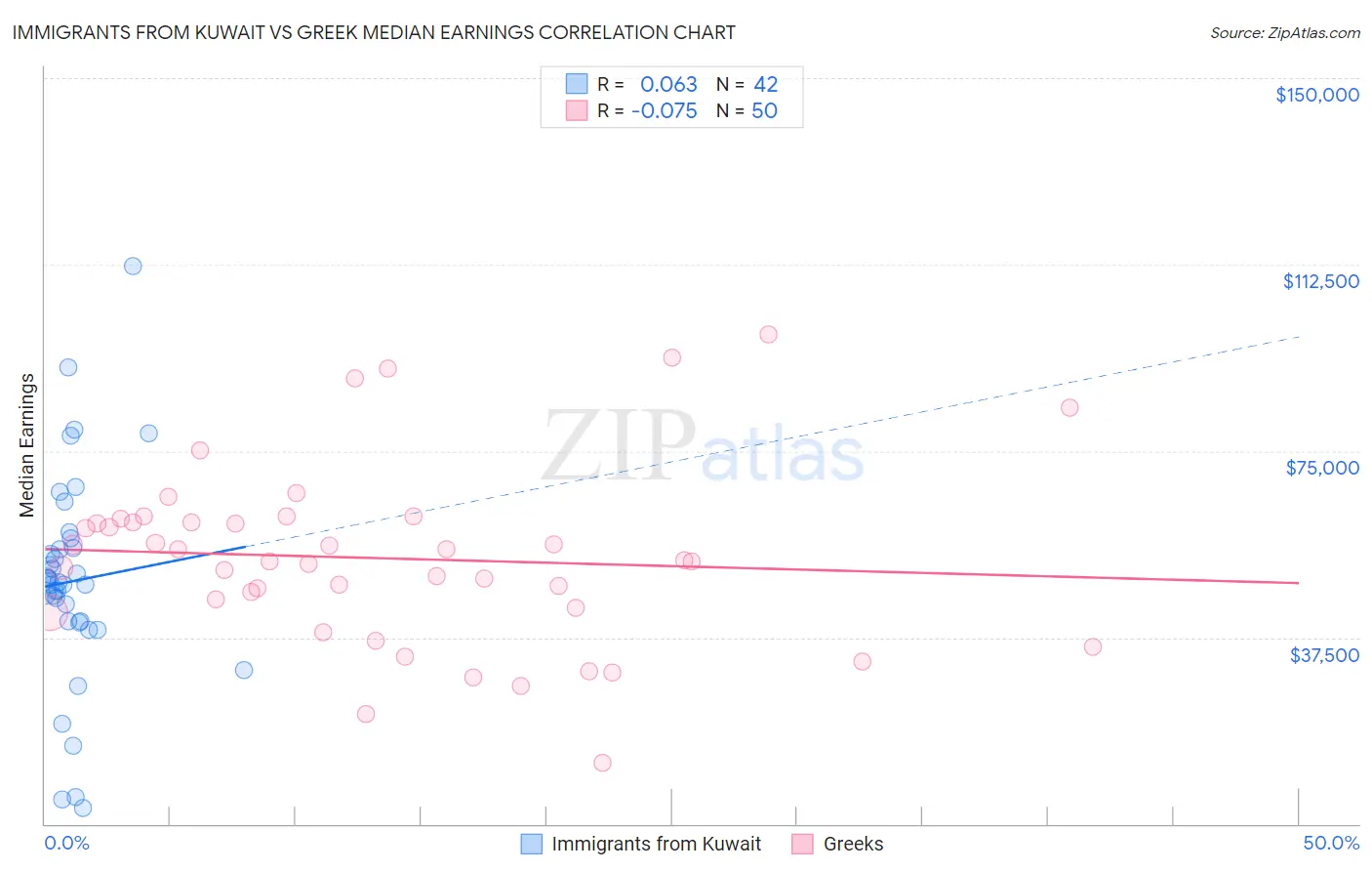 Immigrants from Kuwait vs Greek Median Earnings