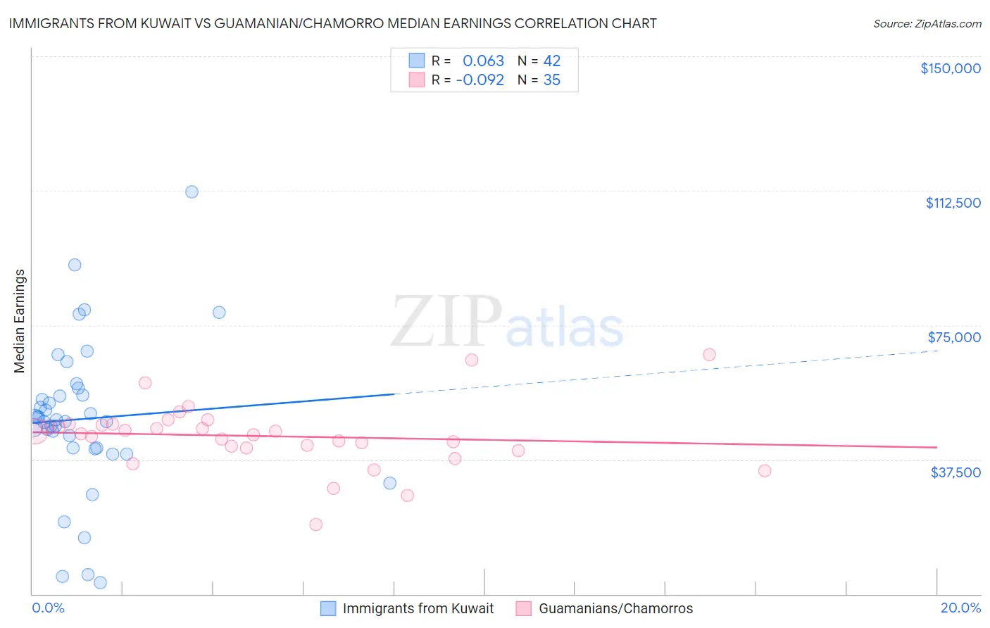Immigrants from Kuwait vs Guamanian/Chamorro Median Earnings