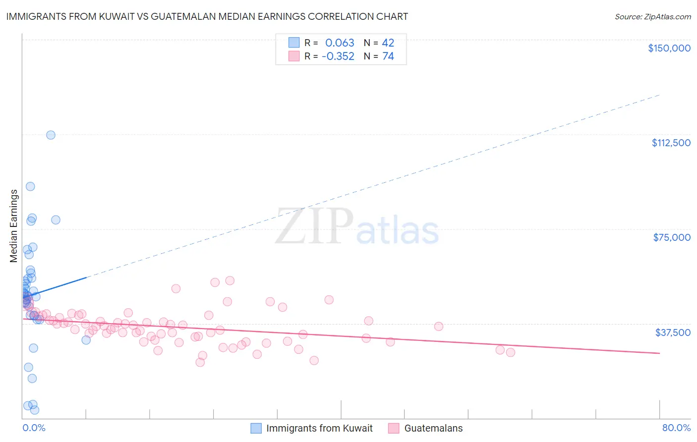 Immigrants from Kuwait vs Guatemalan Median Earnings