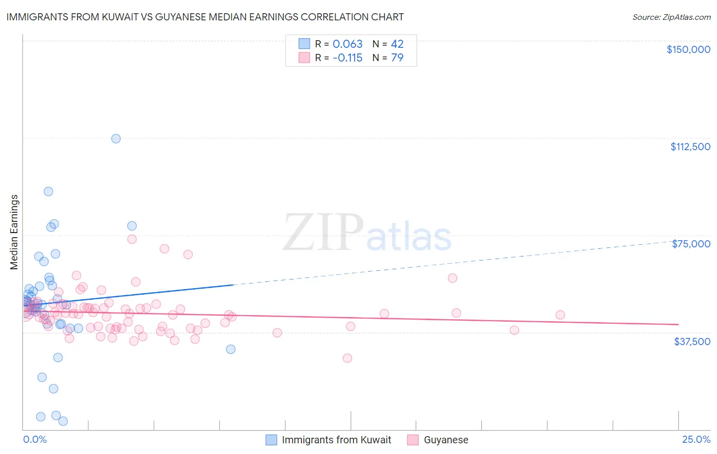 Immigrants from Kuwait vs Guyanese Median Earnings