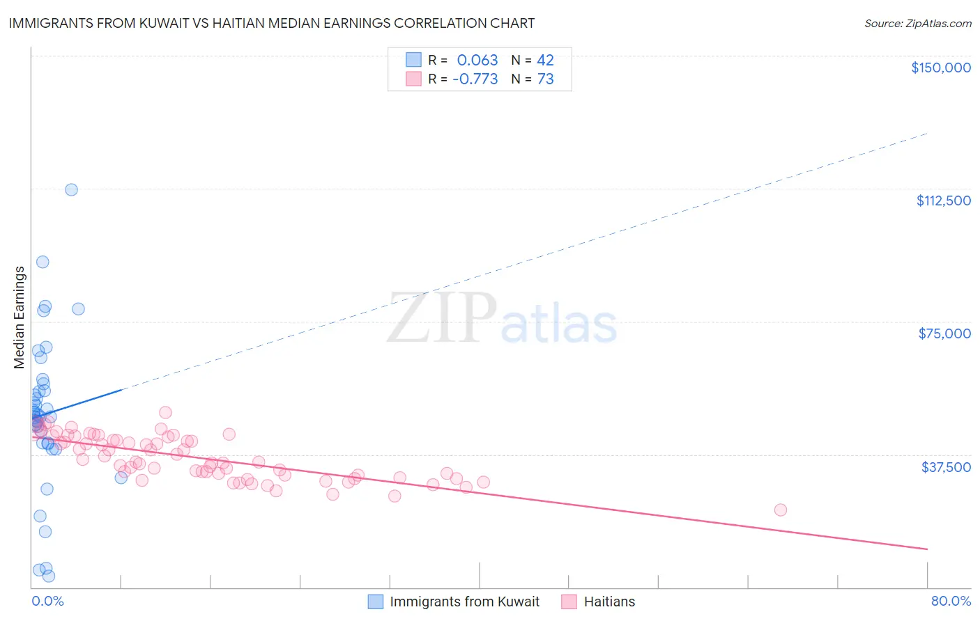 Immigrants from Kuwait vs Haitian Median Earnings