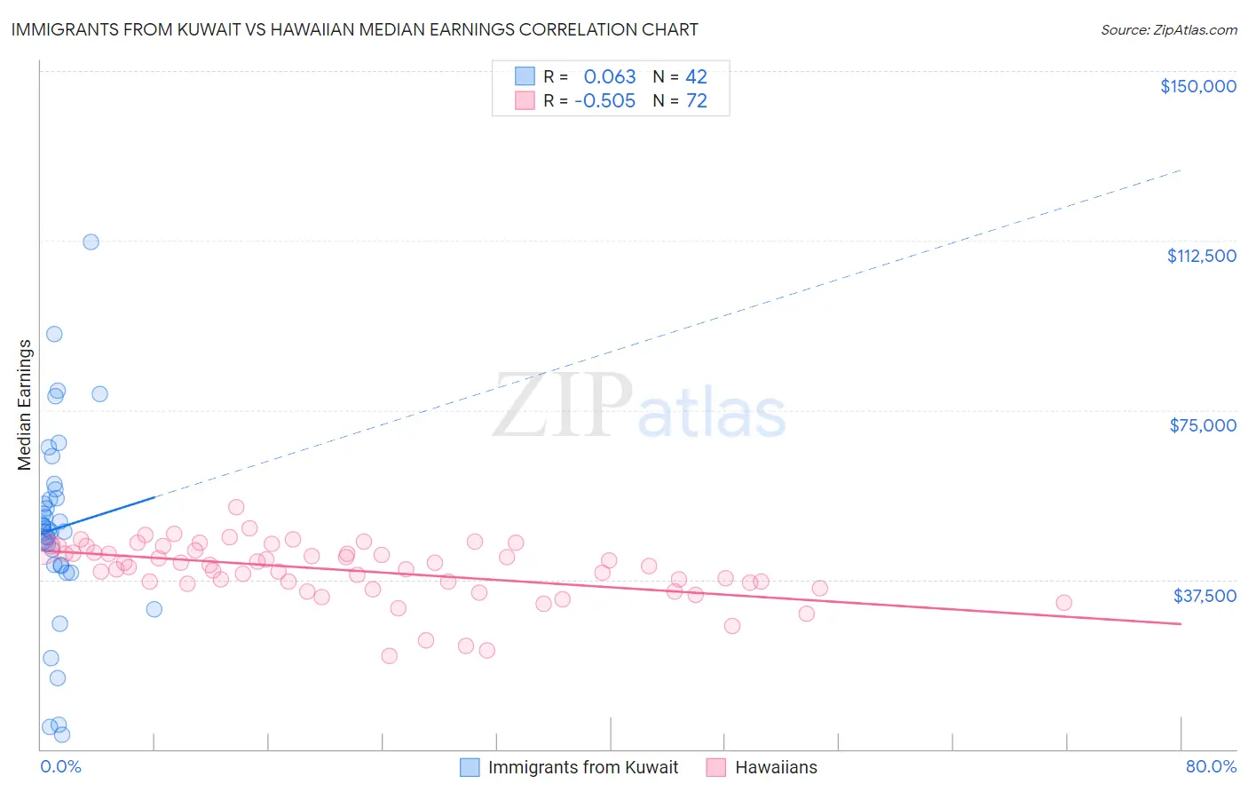 Immigrants from Kuwait vs Hawaiian Median Earnings