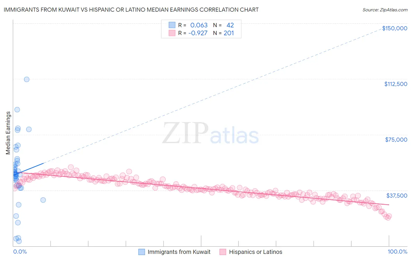 Immigrants from Kuwait vs Hispanic or Latino Median Earnings