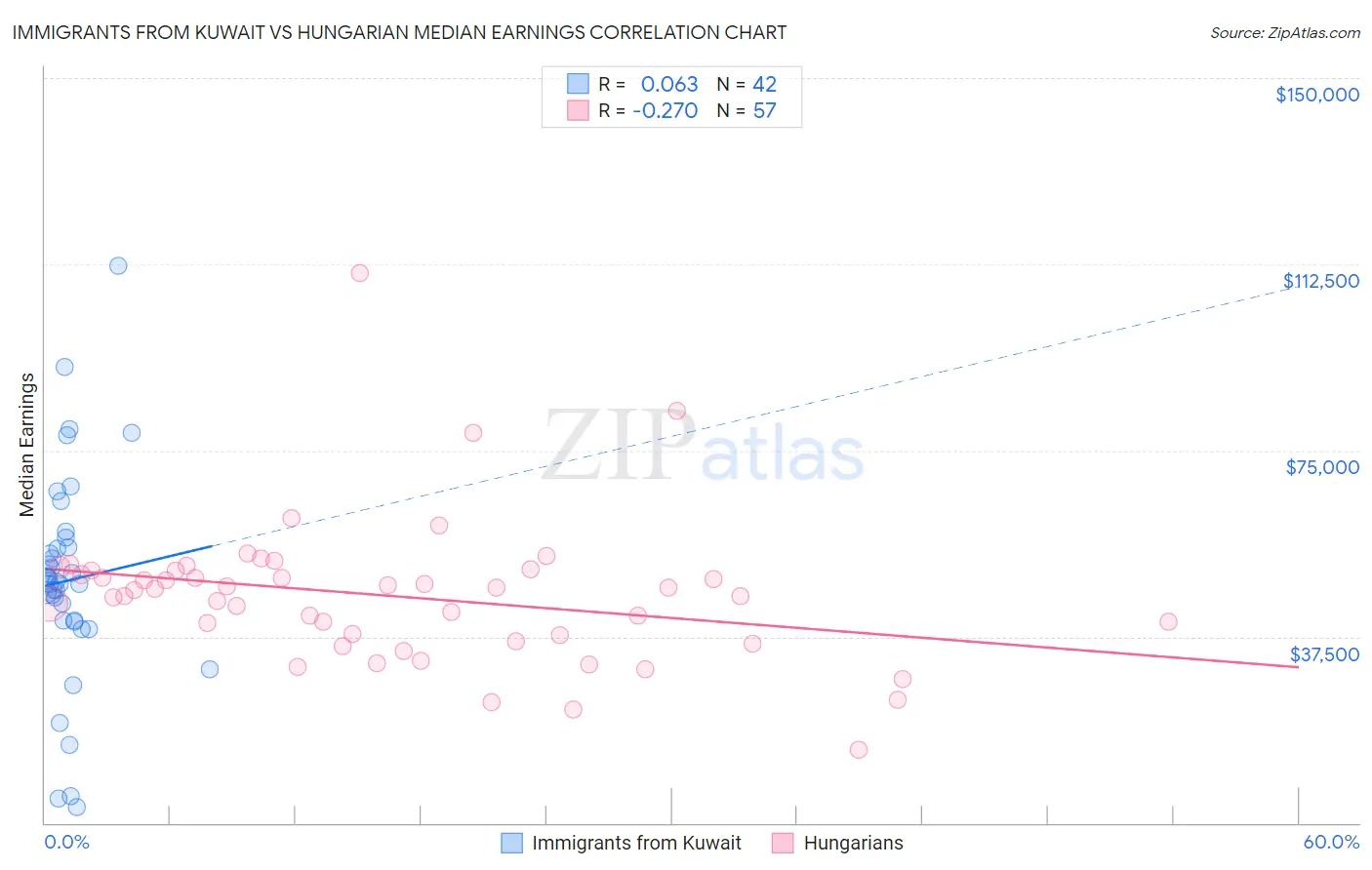 Immigrants from Kuwait vs Hungarian Median Earnings