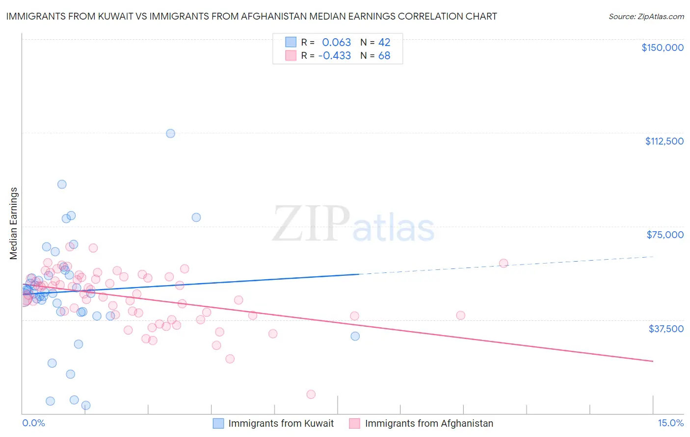 Immigrants from Kuwait vs Immigrants from Afghanistan Median Earnings