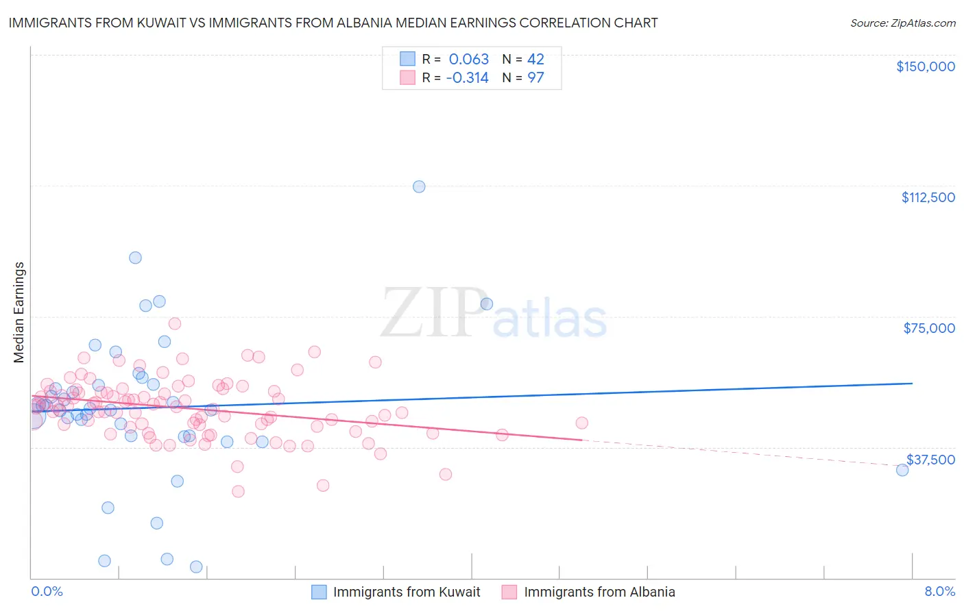 Immigrants from Kuwait vs Immigrants from Albania Median Earnings