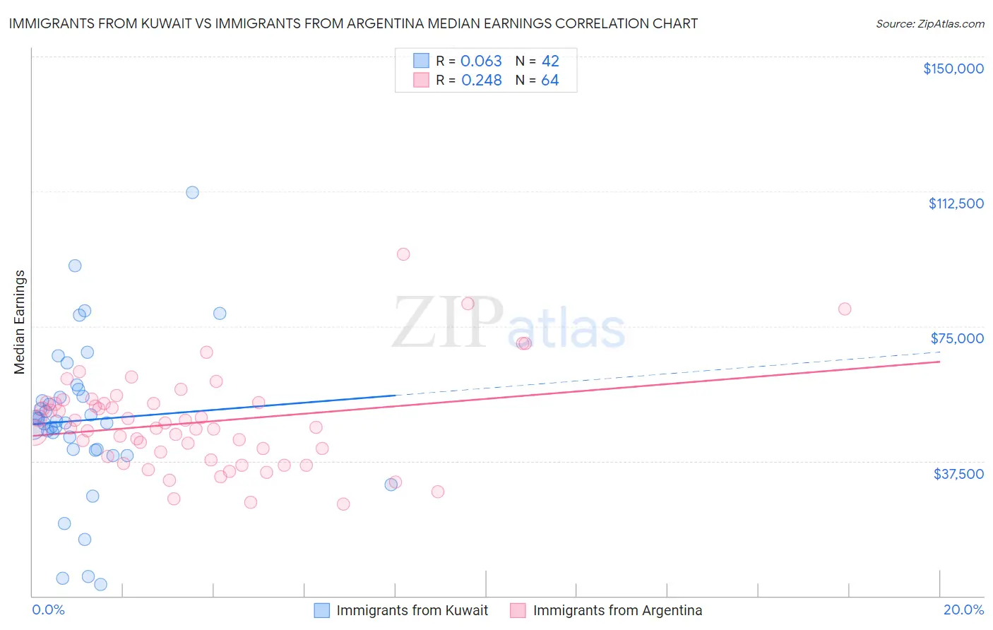 Immigrants from Kuwait vs Immigrants from Argentina Median Earnings