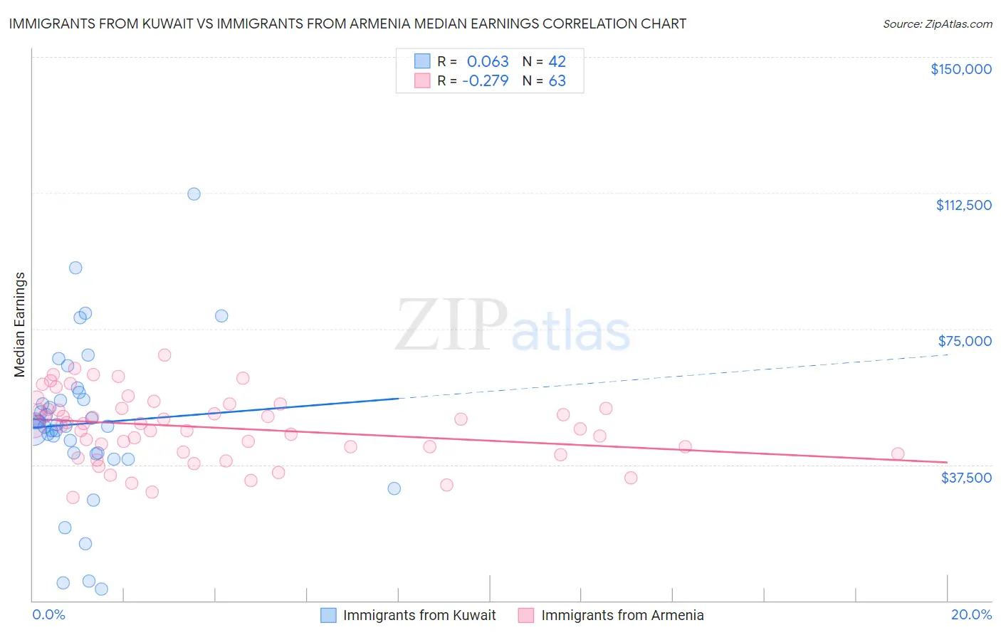 Immigrants from Kuwait vs Immigrants from Armenia Median Earnings