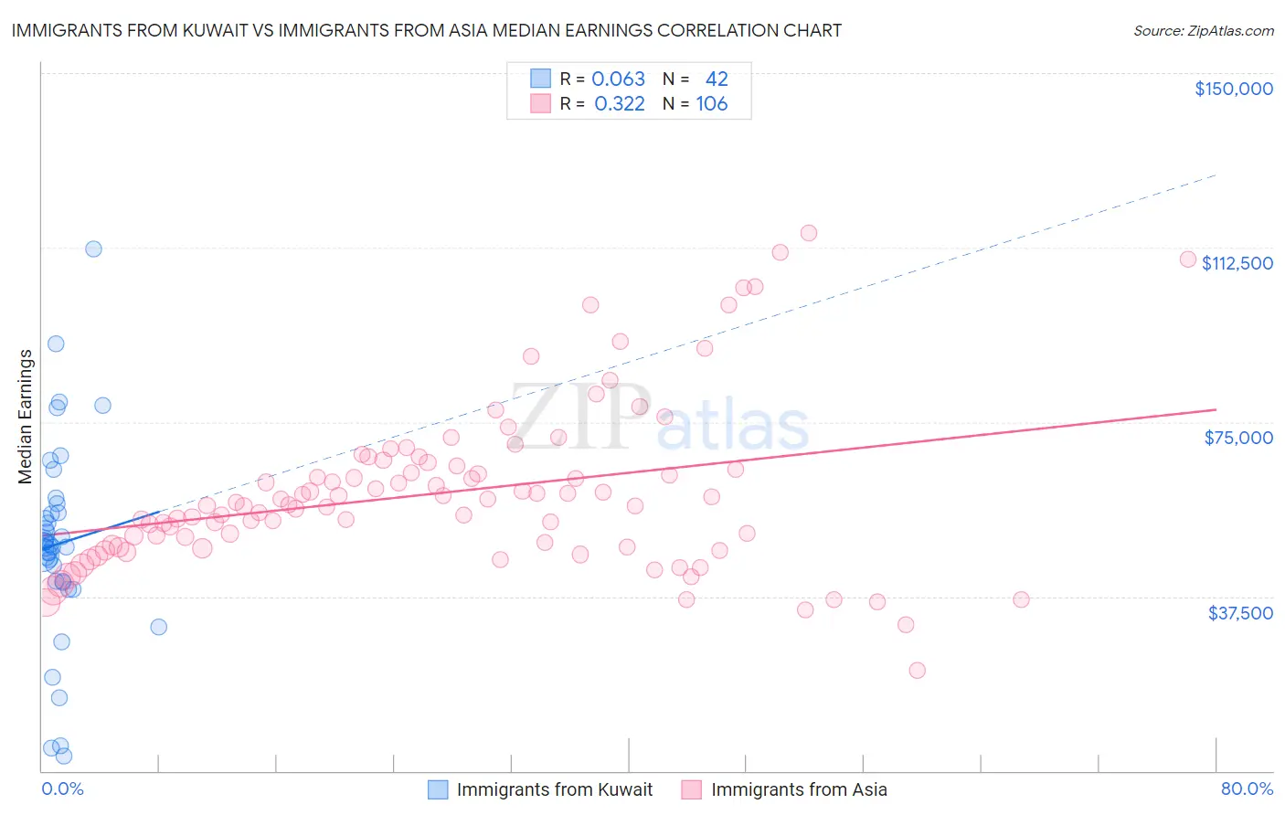 Immigrants from Kuwait vs Immigrants from Asia Median Earnings