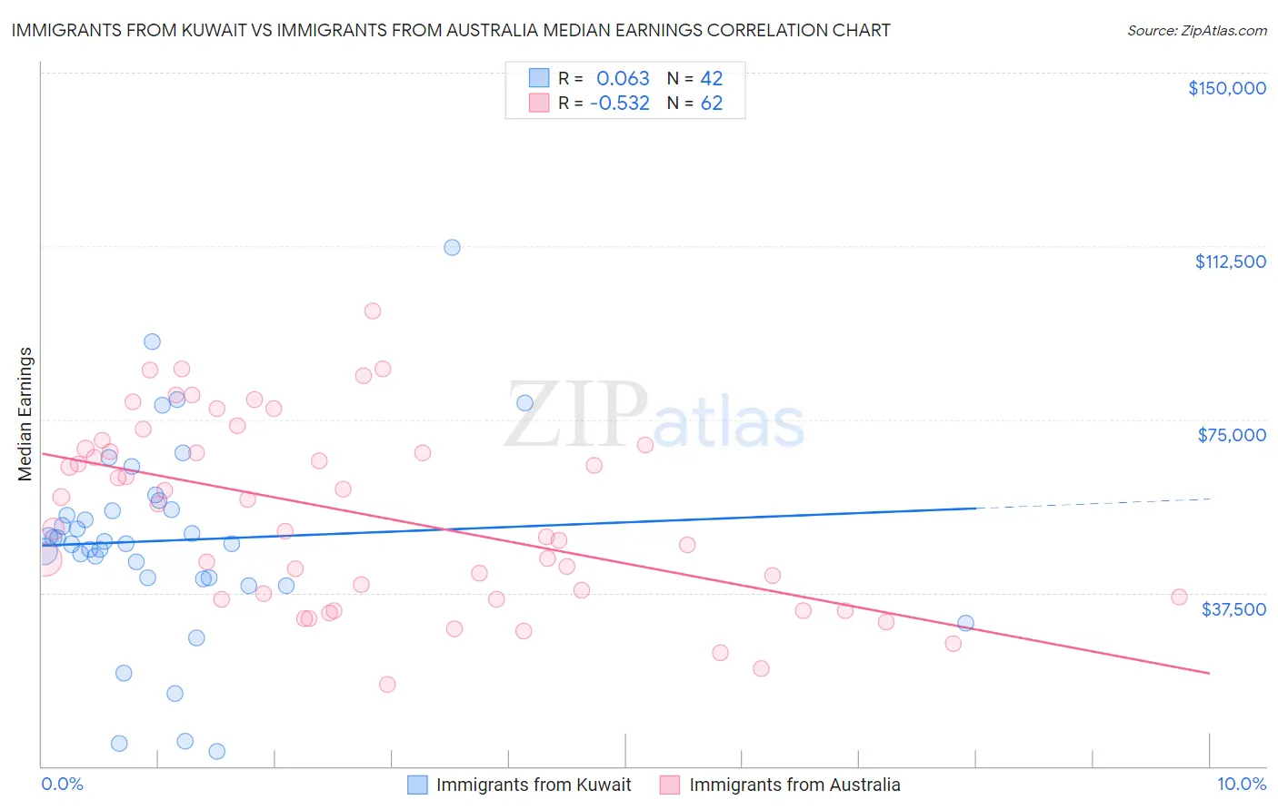 Immigrants from Kuwait vs Immigrants from Australia Median Earnings