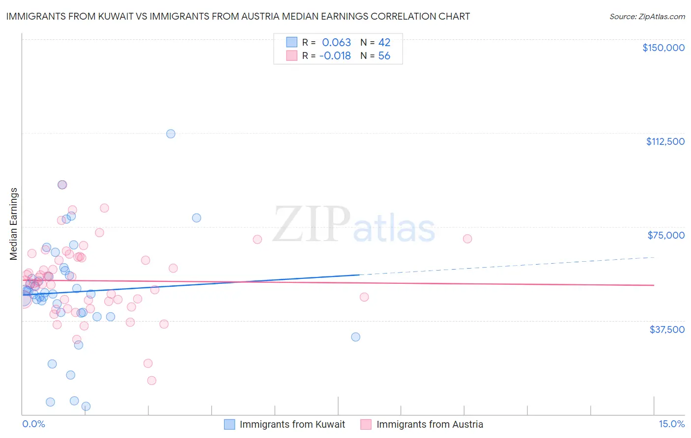 Immigrants from Kuwait vs Immigrants from Austria Median Earnings