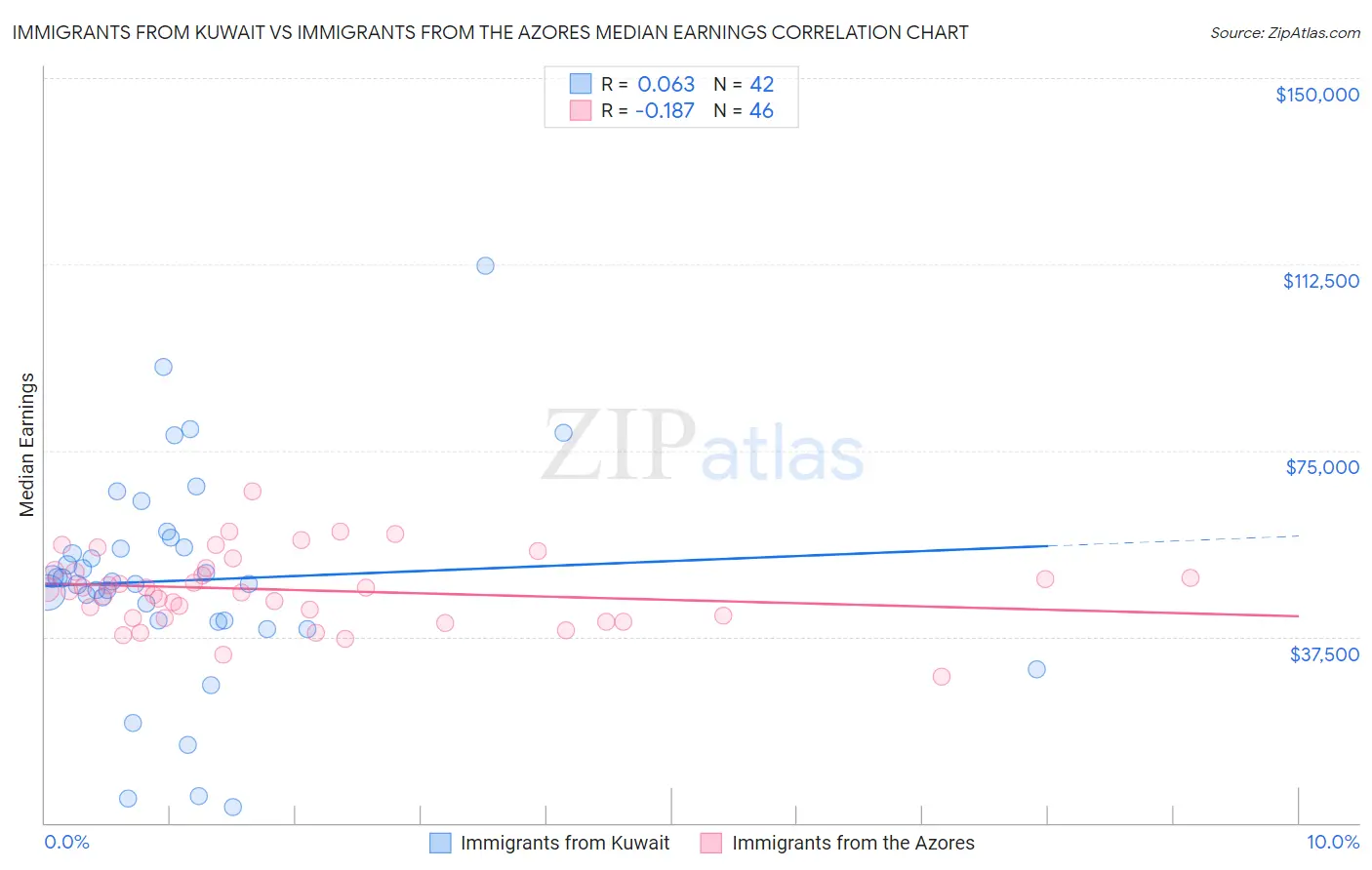 Immigrants from Kuwait vs Immigrants from the Azores Median Earnings