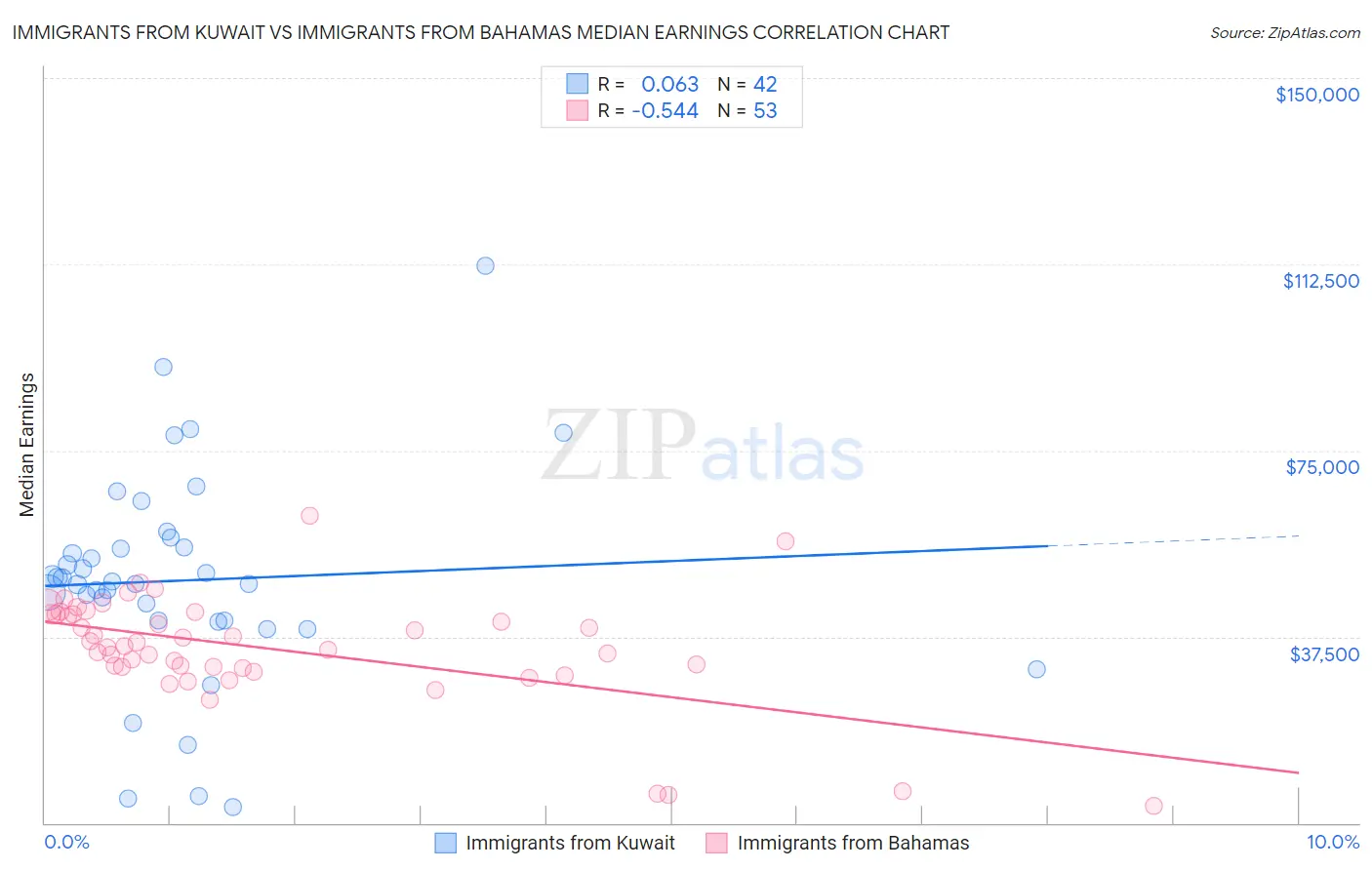 Immigrants from Kuwait vs Immigrants from Bahamas Median Earnings