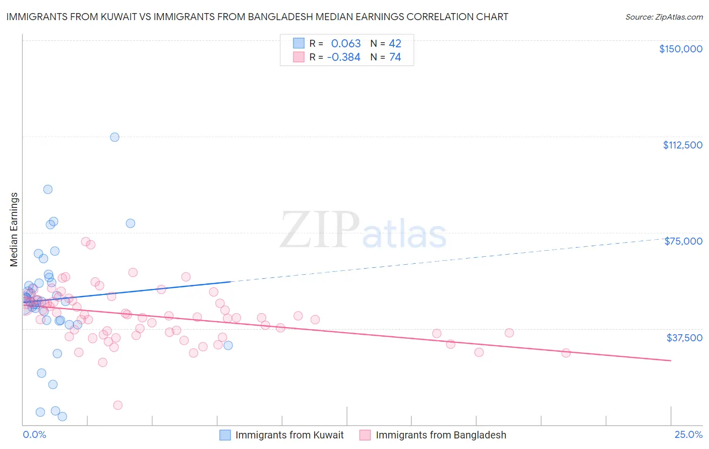 Immigrants from Kuwait vs Immigrants from Bangladesh Median Earnings