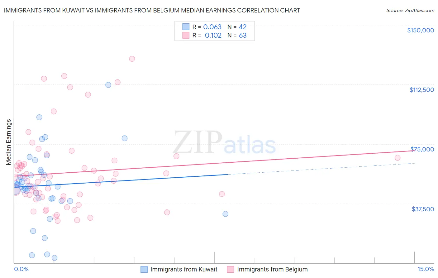 Immigrants from Kuwait vs Immigrants from Belgium Median Earnings