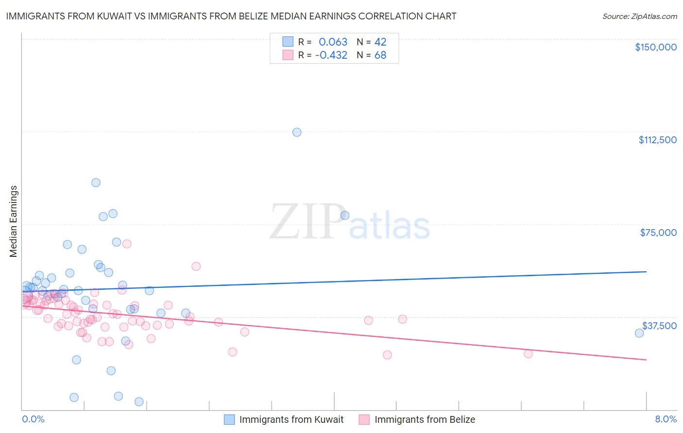 Immigrants from Kuwait vs Immigrants from Belize Median Earnings