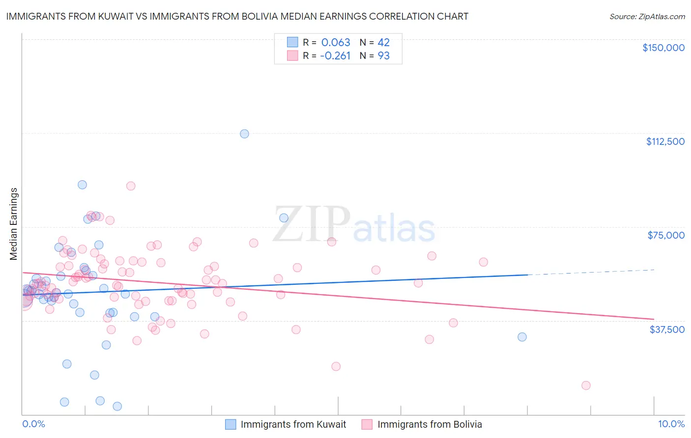 Immigrants from Kuwait vs Immigrants from Bolivia Median Earnings