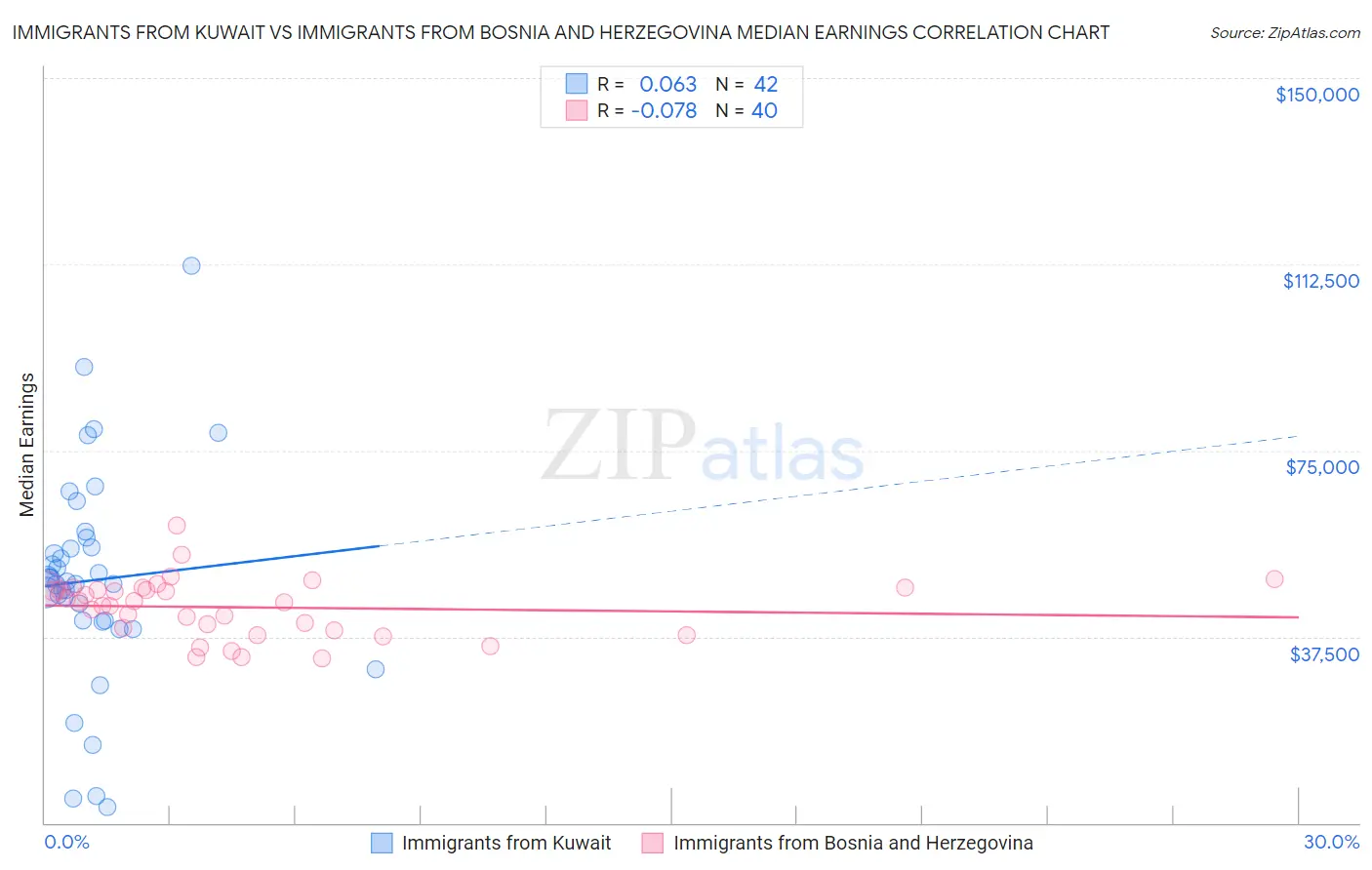 Immigrants from Kuwait vs Immigrants from Bosnia and Herzegovina Median Earnings