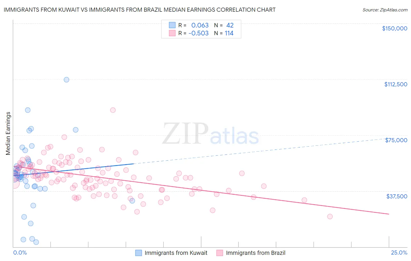 Immigrants from Kuwait vs Immigrants from Brazil Median Earnings