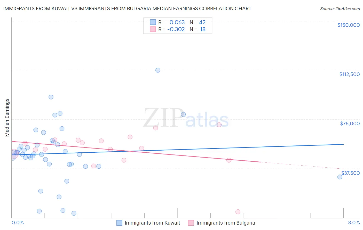 Immigrants from Kuwait vs Immigrants from Bulgaria Median Earnings