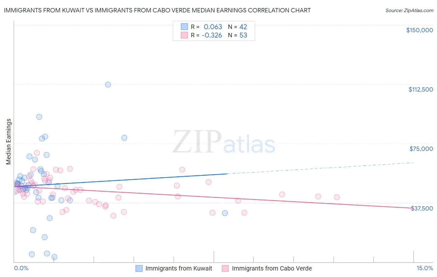 Immigrants from Kuwait vs Immigrants from Cabo Verde Median Earnings