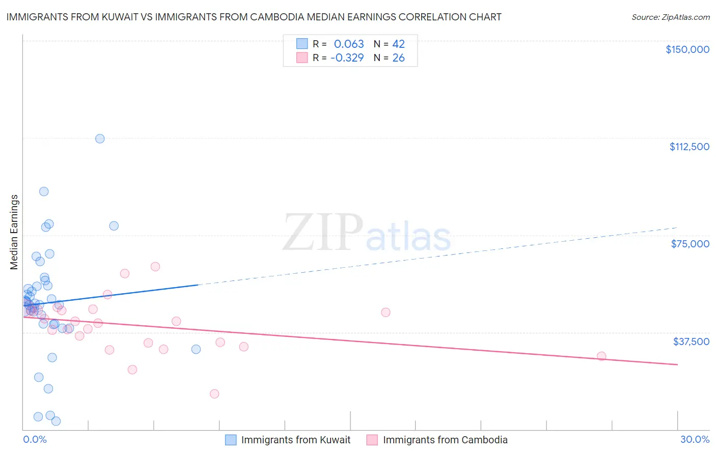 Immigrants from Kuwait vs Immigrants from Cambodia Median Earnings