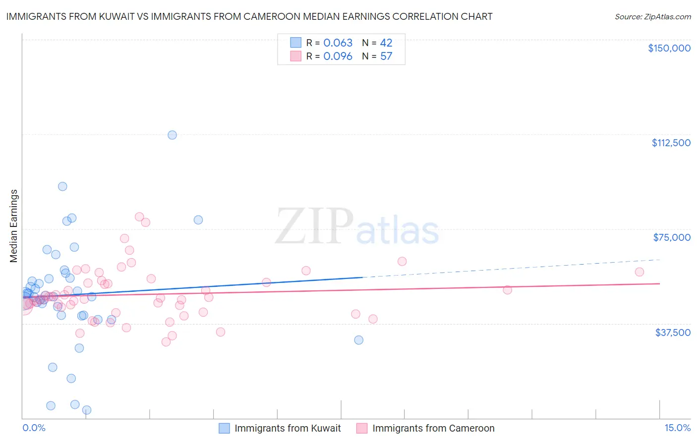 Immigrants from Kuwait vs Immigrants from Cameroon Median Earnings