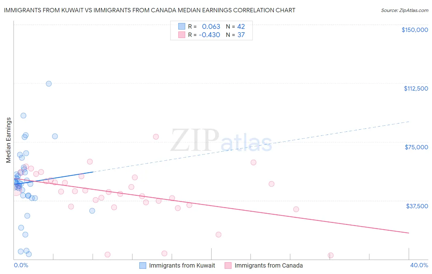 Immigrants from Kuwait vs Immigrants from Canada Median Earnings