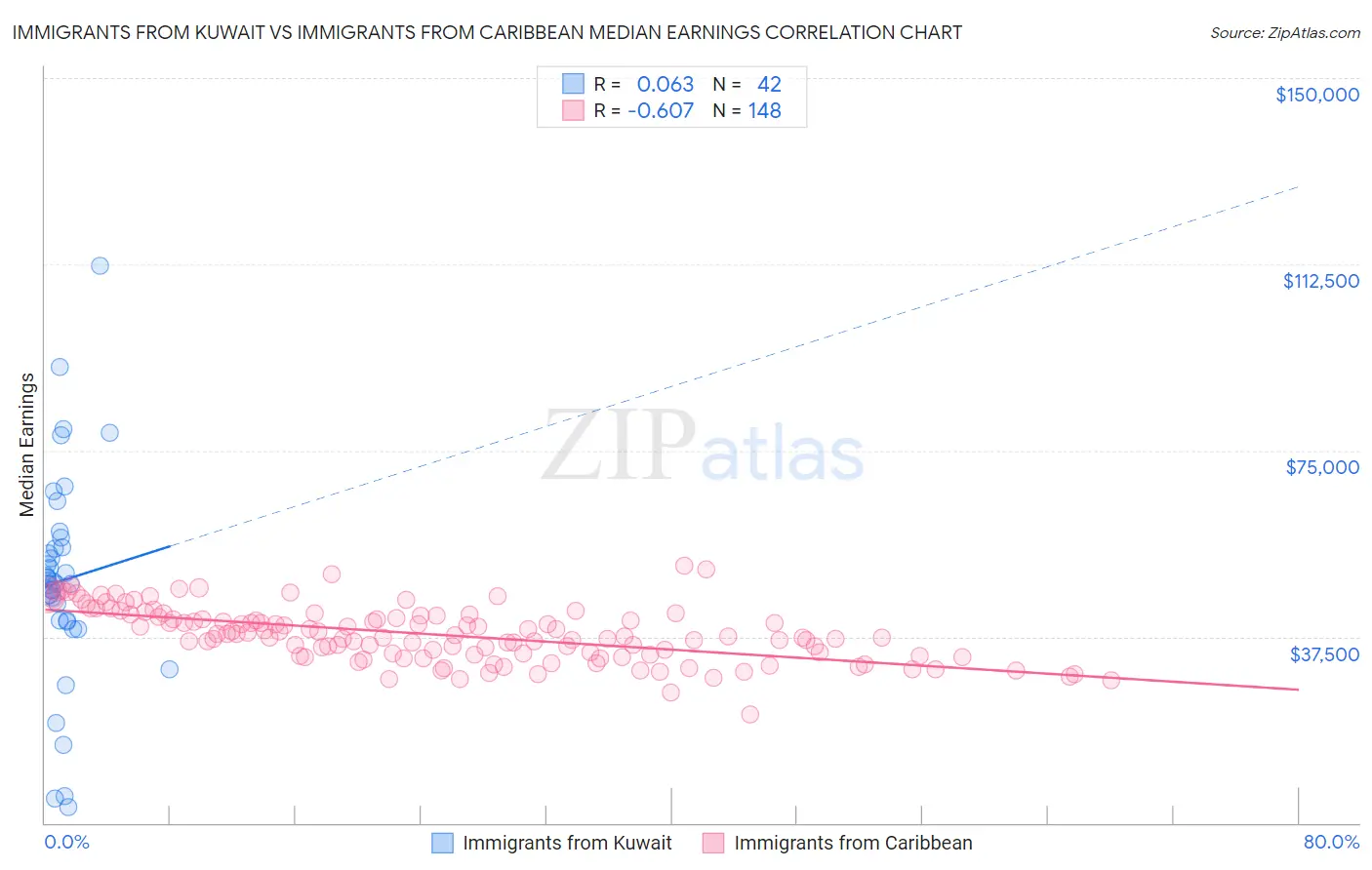 Immigrants from Kuwait vs Immigrants from Caribbean Median Earnings