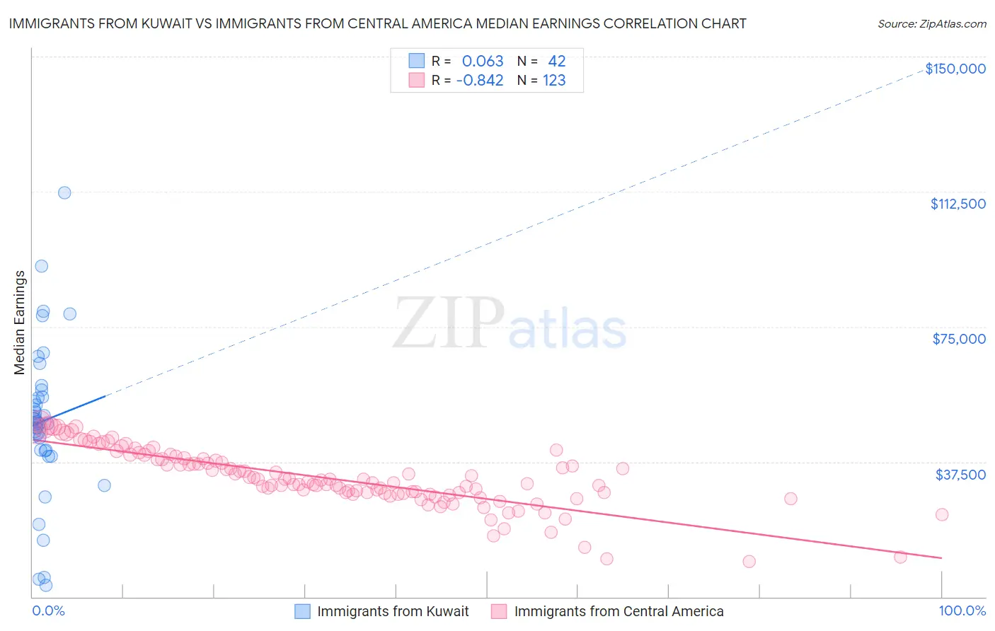 Immigrants from Kuwait vs Immigrants from Central America Median Earnings