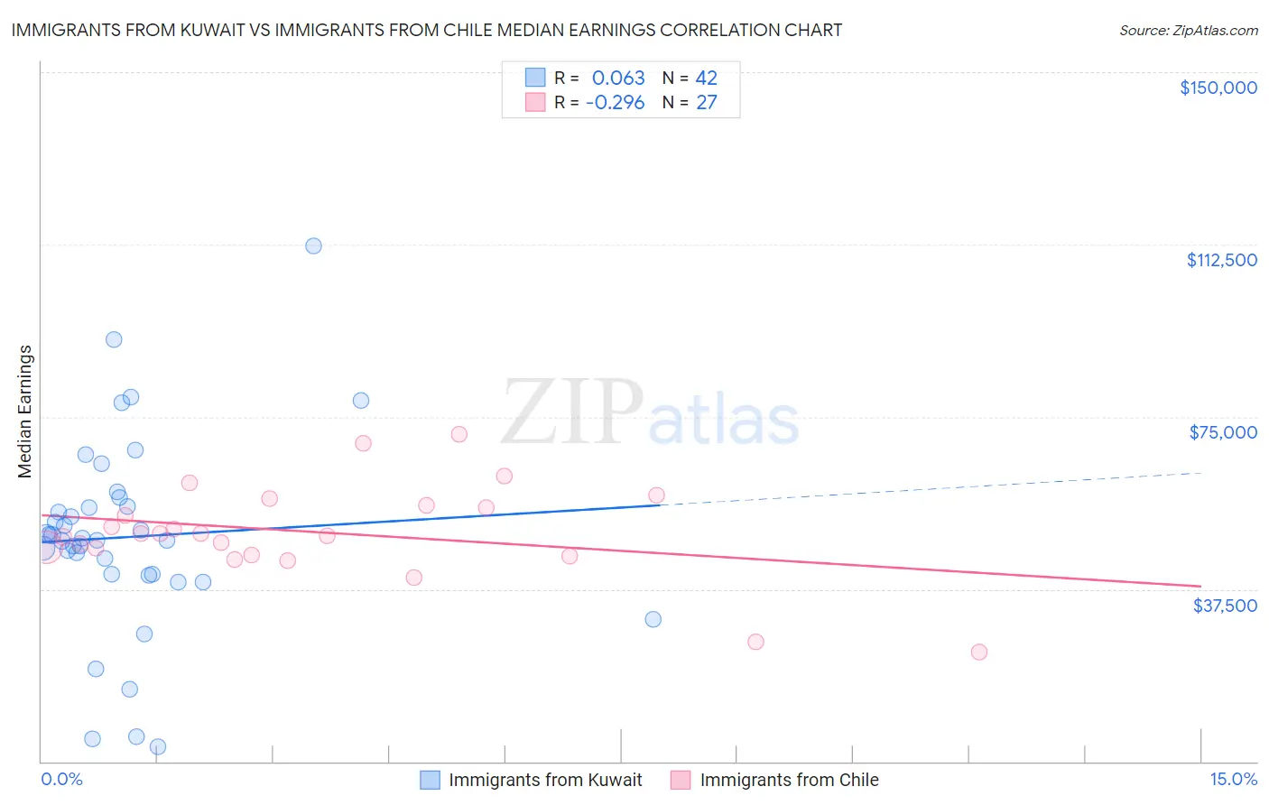 Immigrants from Kuwait vs Immigrants from Chile Median Earnings