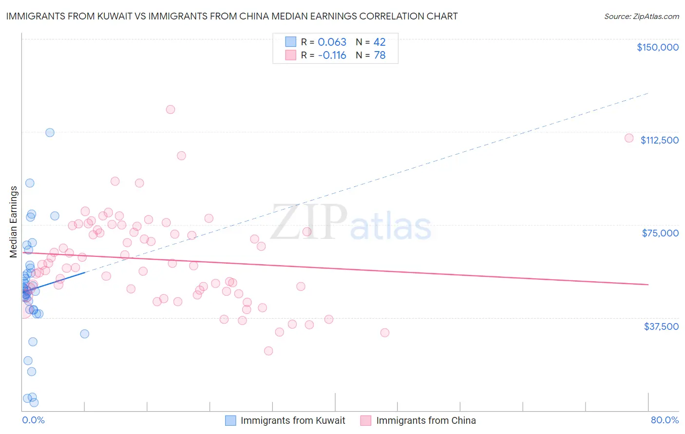 Immigrants from Kuwait vs Immigrants from China Median Earnings