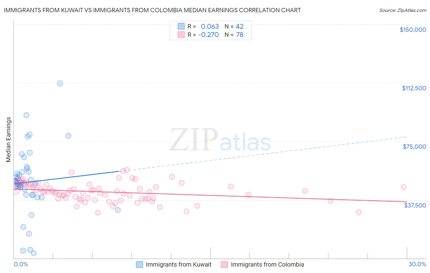 Immigrants from Kuwait vs Immigrants from Colombia Median Earnings