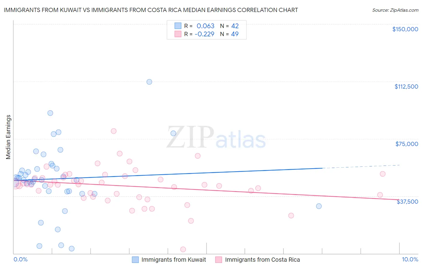 Immigrants from Kuwait vs Immigrants from Costa Rica Median Earnings