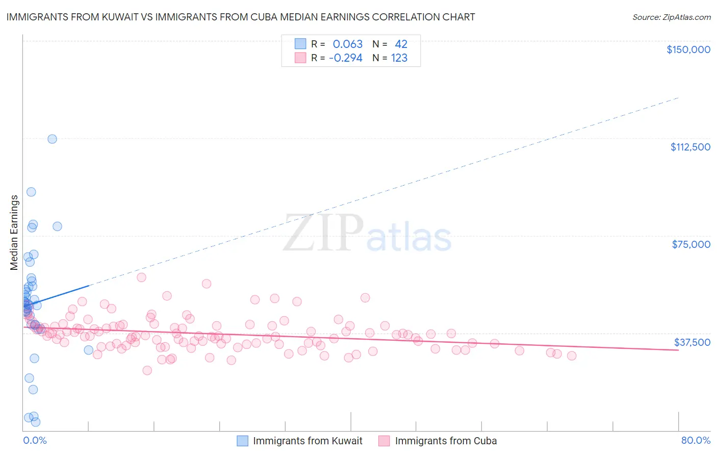 Immigrants from Kuwait vs Immigrants from Cuba Median Earnings