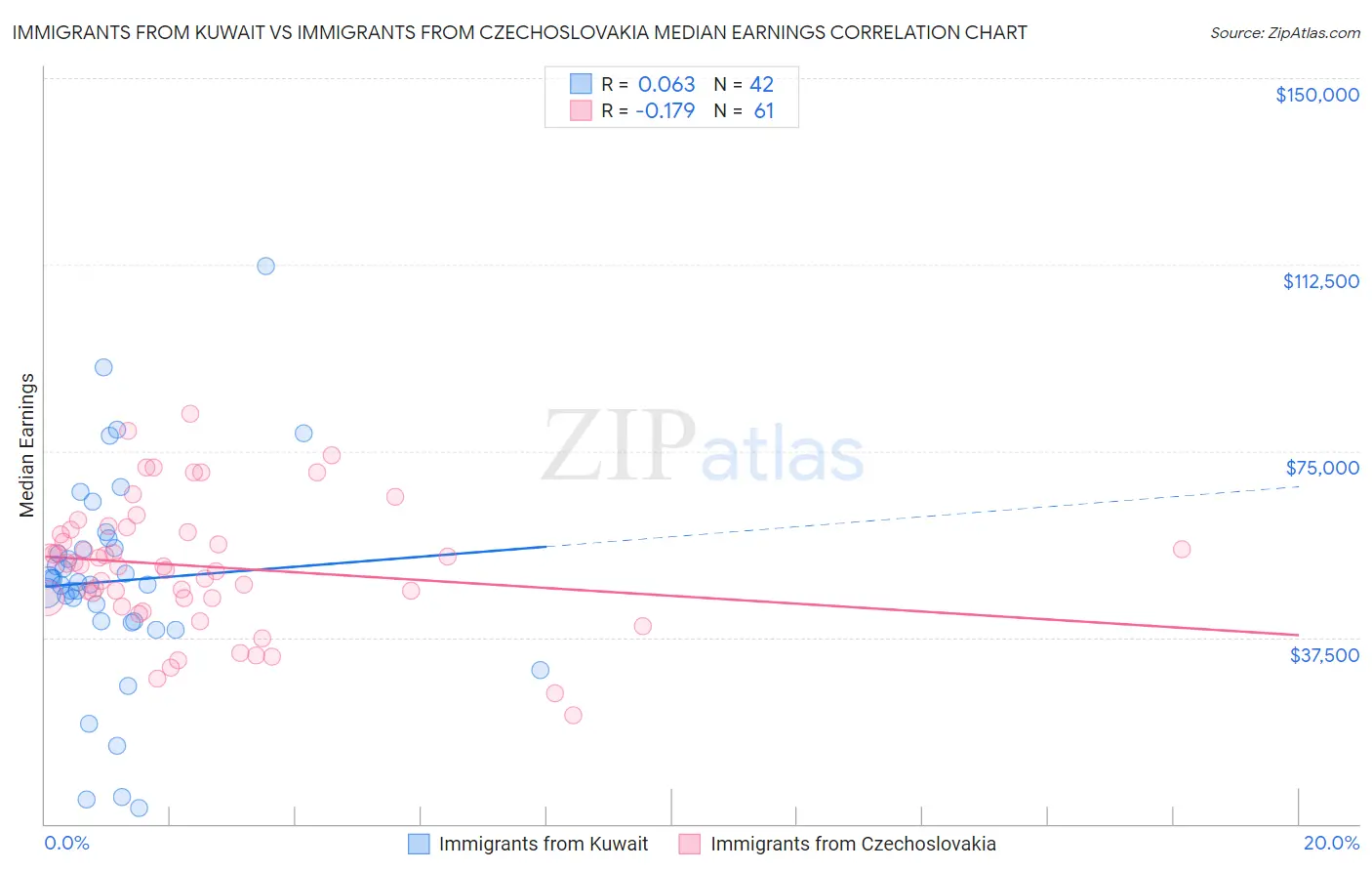 Immigrants from Kuwait vs Immigrants from Czechoslovakia Median Earnings