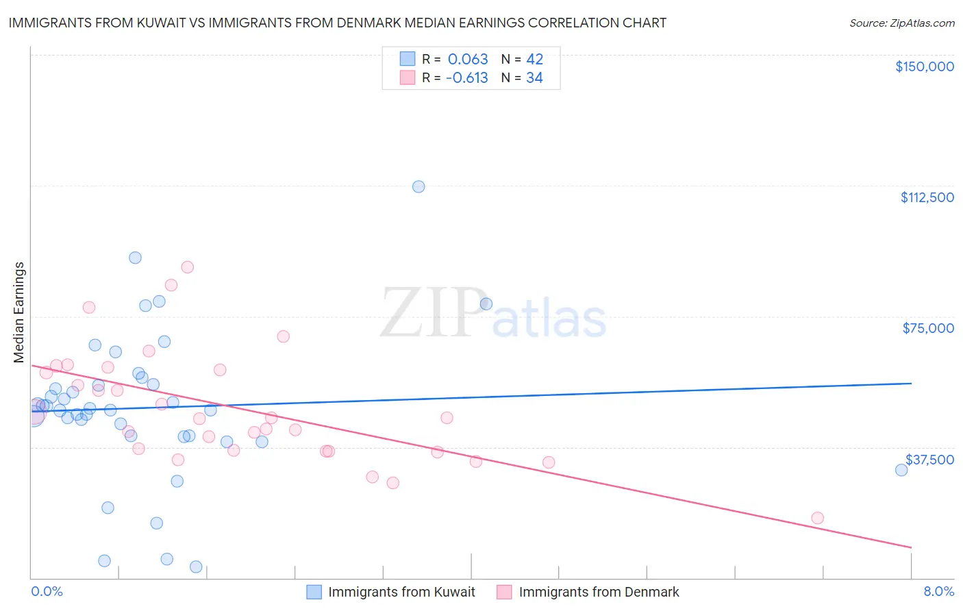 Immigrants from Kuwait vs Immigrants from Denmark Median Earnings