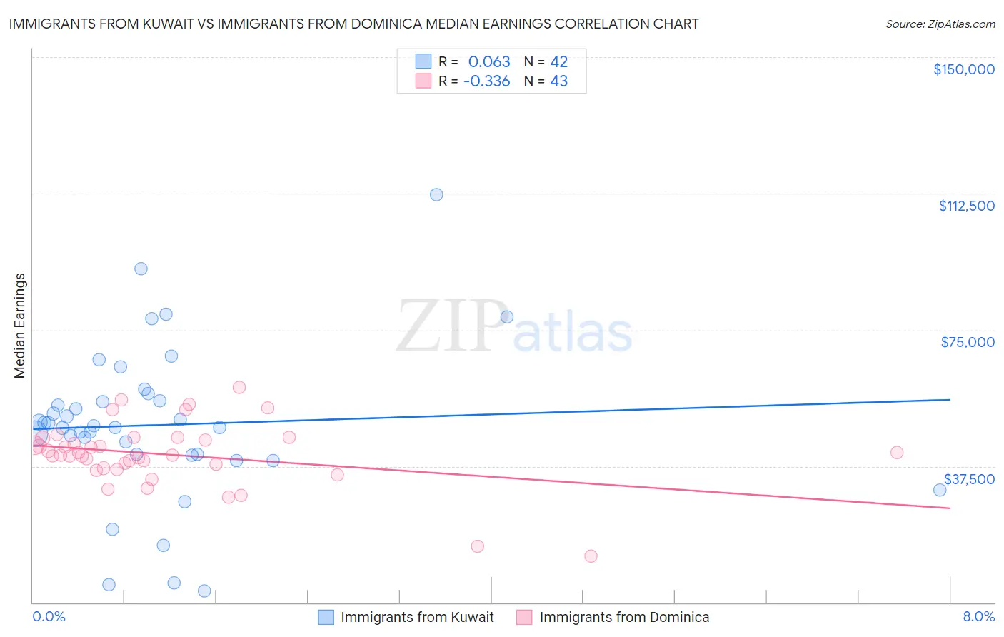 Immigrants from Kuwait vs Immigrants from Dominica Median Earnings