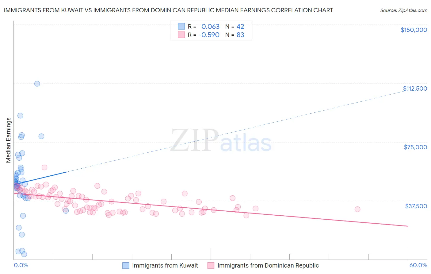 Immigrants from Kuwait vs Immigrants from Dominican Republic Median Earnings