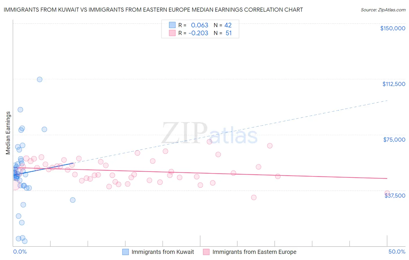 Immigrants from Kuwait vs Immigrants from Eastern Europe Median Earnings