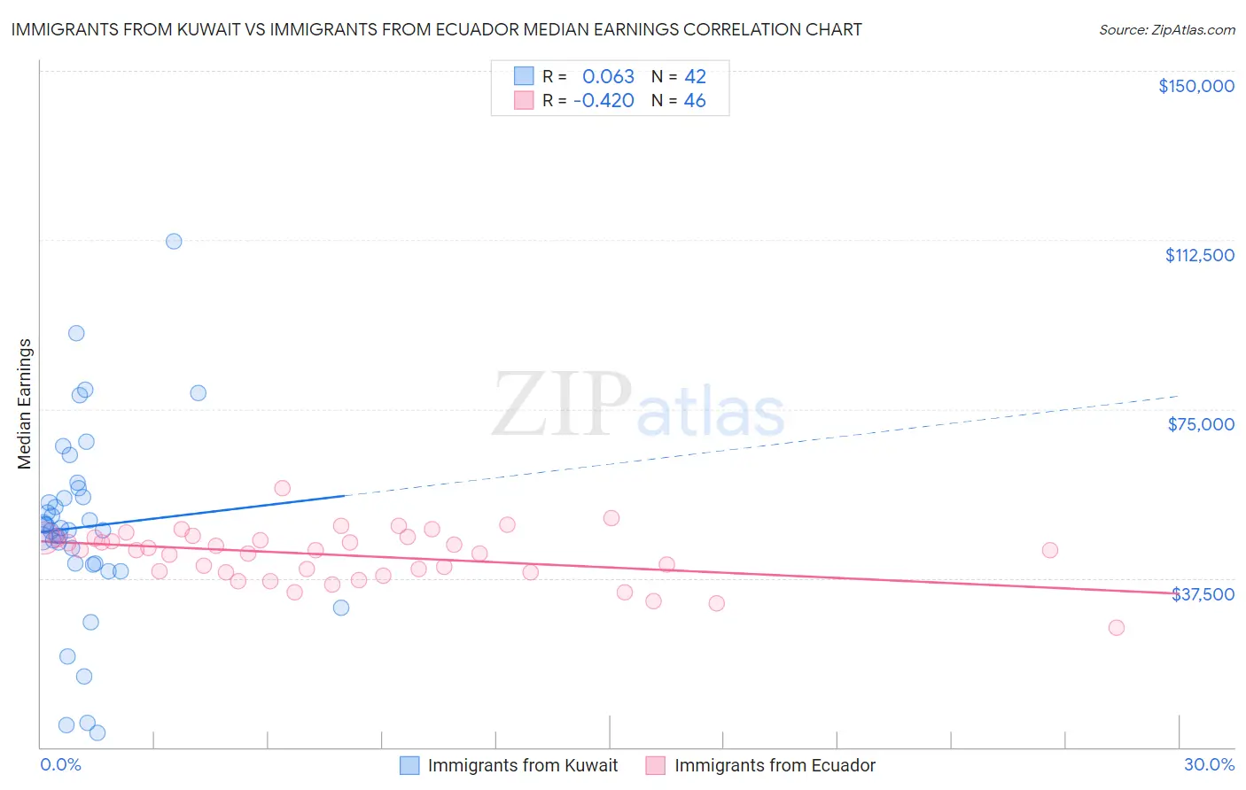 Immigrants from Kuwait vs Immigrants from Ecuador Median Earnings