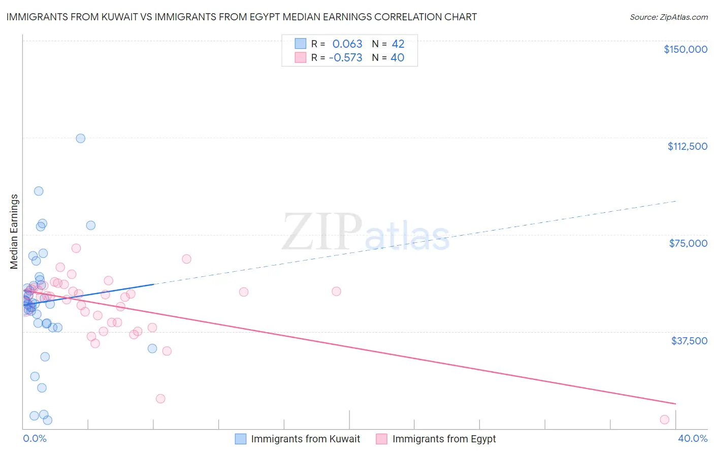 Immigrants from Kuwait vs Immigrants from Egypt Median Earnings