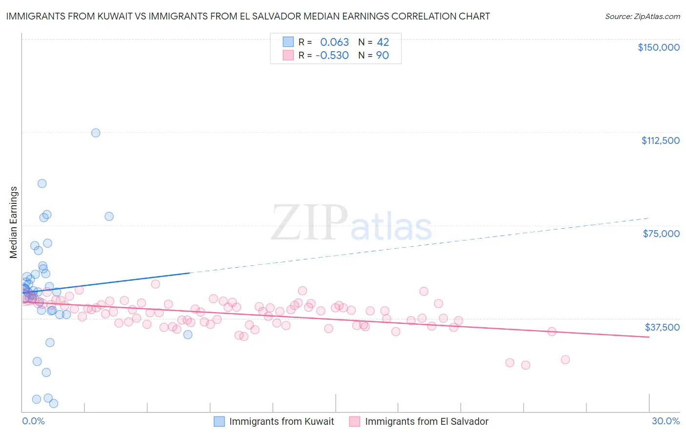 Immigrants from Kuwait vs Immigrants from El Salvador Median Earnings