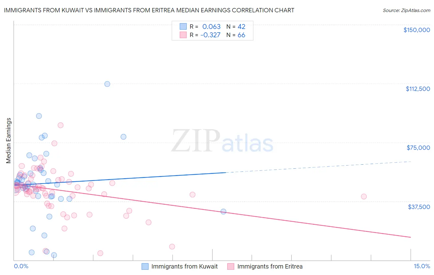 Immigrants from Kuwait vs Immigrants from Eritrea Median Earnings